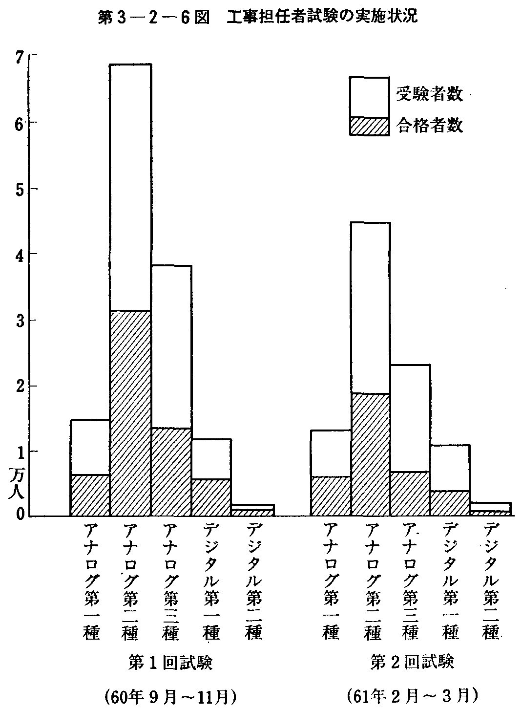 第3-2-6図 工事担任者試験の実施状況