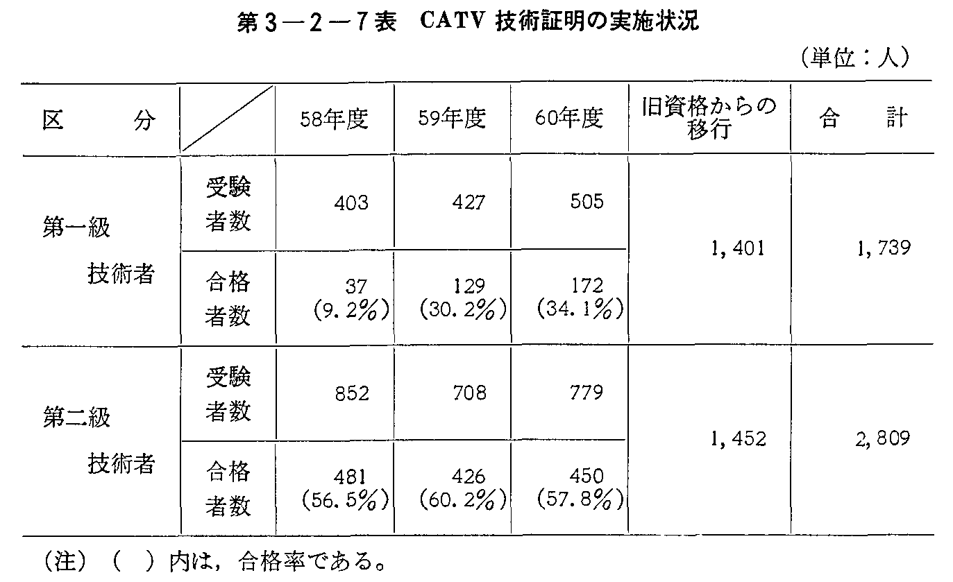 第3-2-7表 CATV技術証明の実施状況