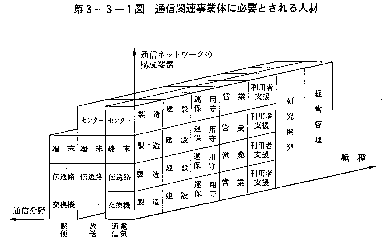 第3-3-1図 通信関連事業体に必要とされる人材