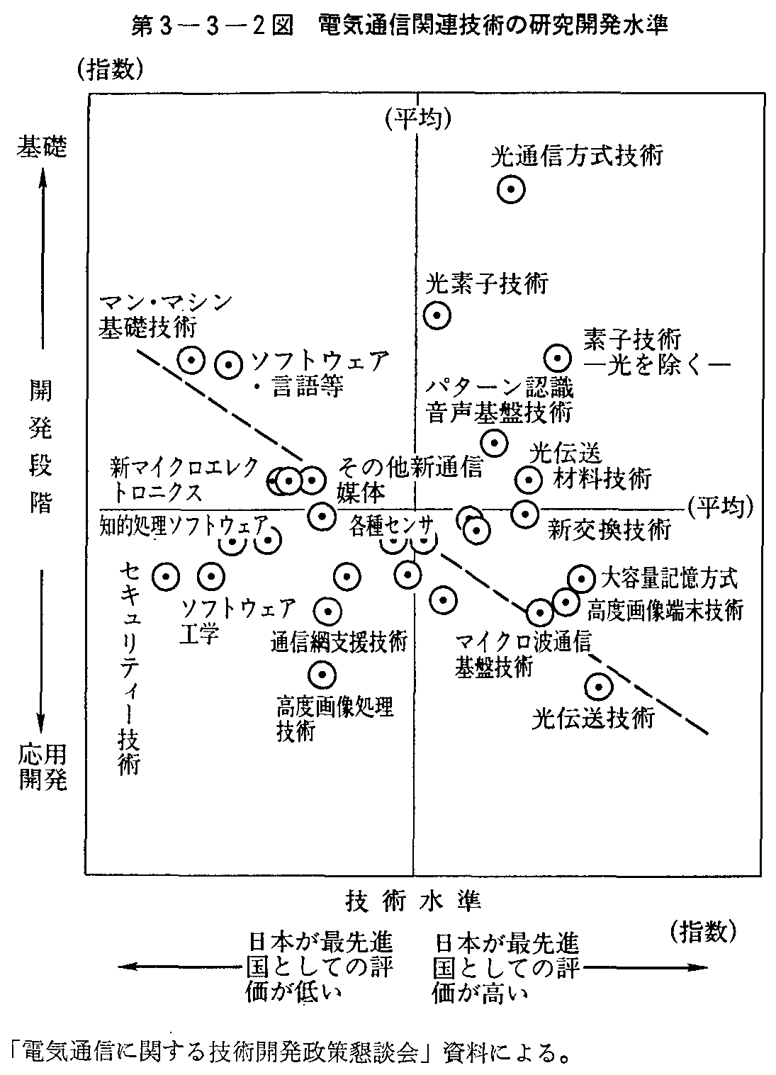 第3-3-2図 電気通信関連技術の研究開発水準