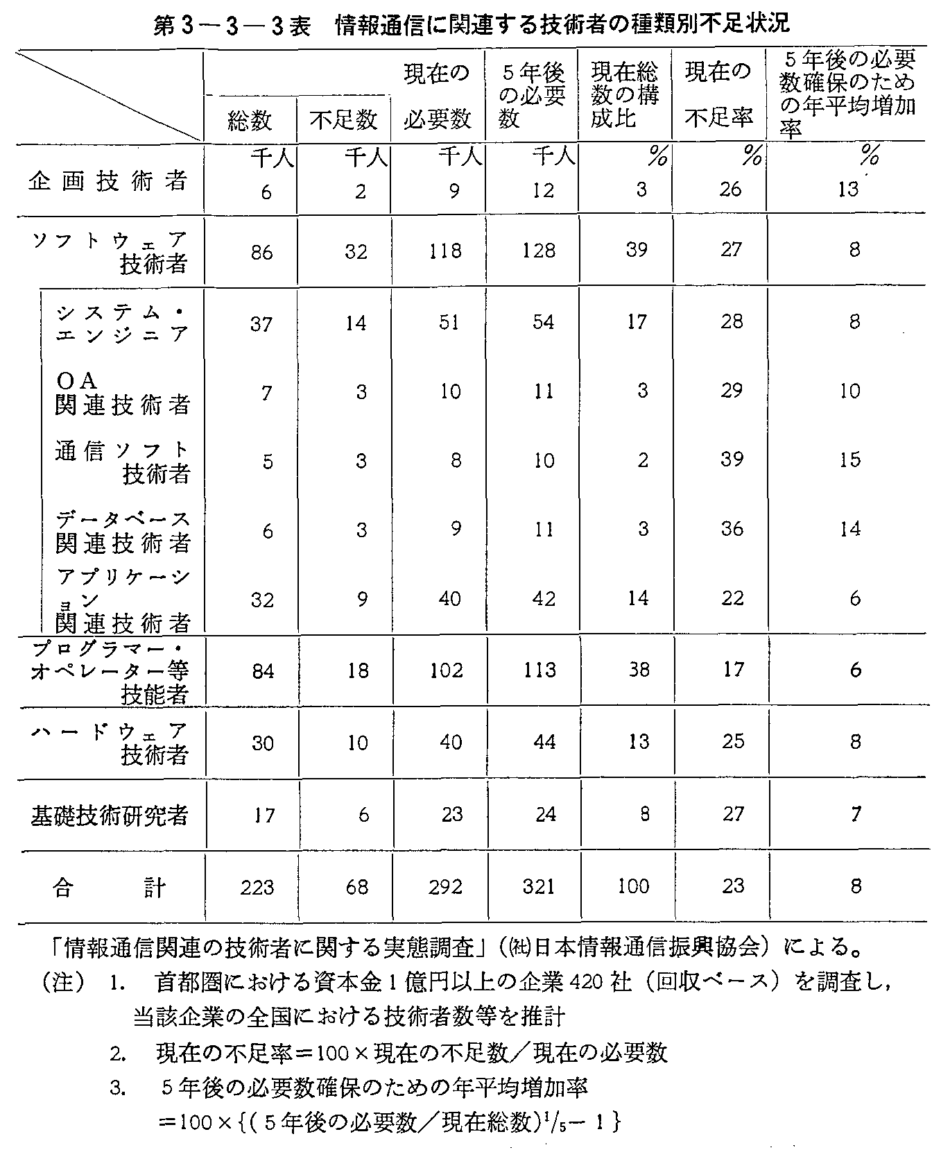 第3-3-3表 情報通信に関連する技術者の種類別不足状況