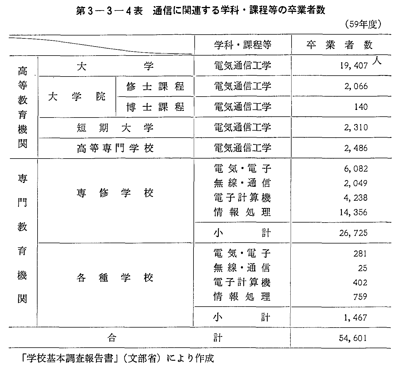 第3-3-4表 通信に関連する学科・課程等の卒業者数(59年度)