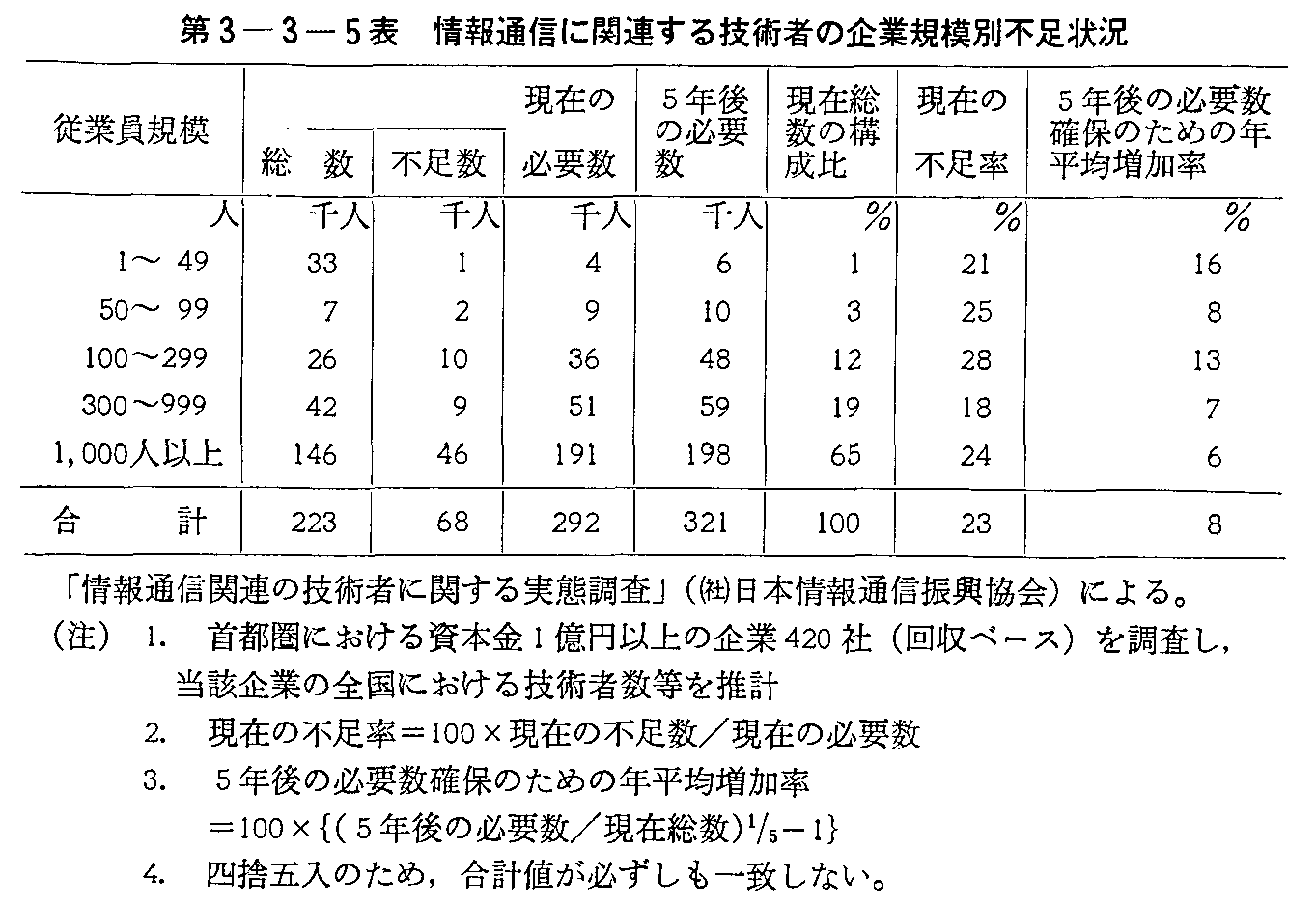 第3-3-5表 情報通信に関連する技術者の企業規模別不足状況