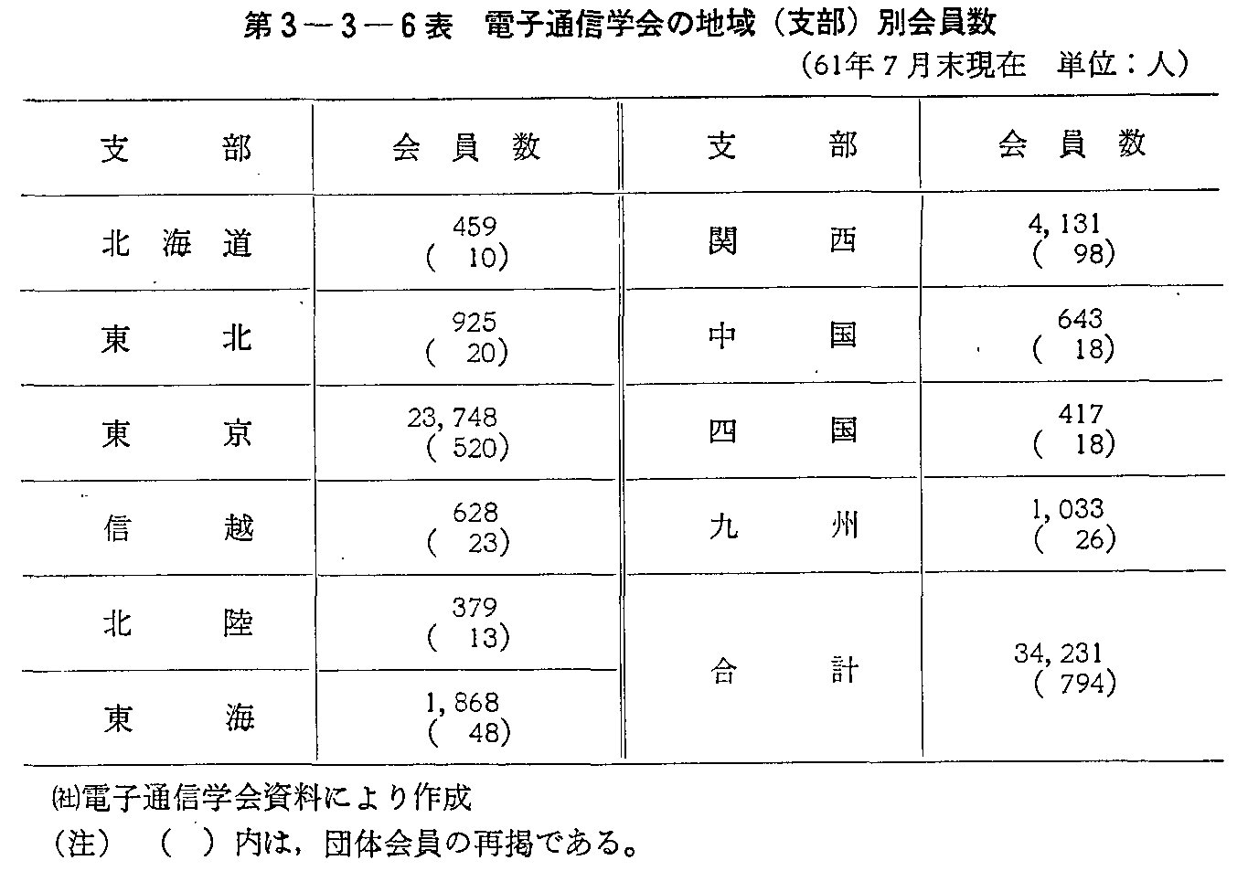 第3-3-6表 電子通信学会の地域(支部)別会員数(67年7月末現在)