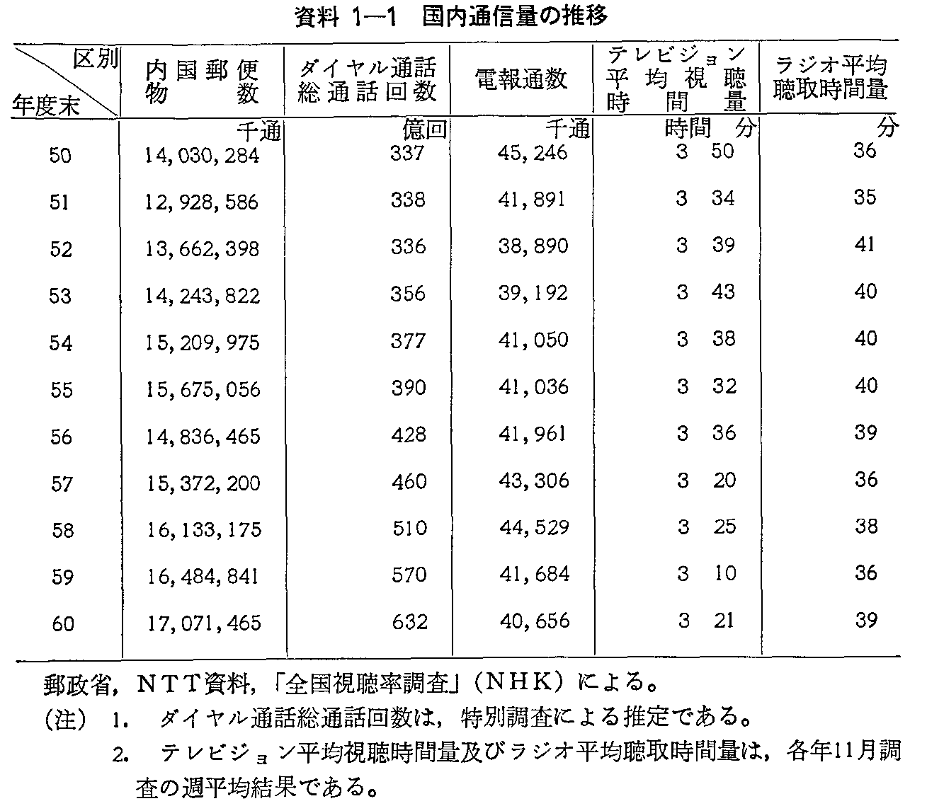 資料1-1 国内通信量の推移