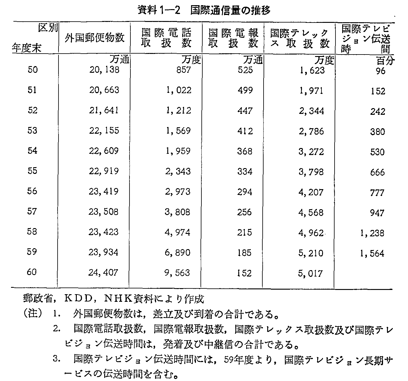資料1-2 国際通信量の推移