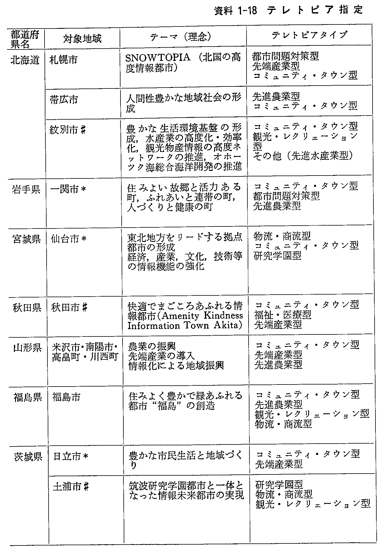 資料1-18テレトピア指定地域の計画概要(1)