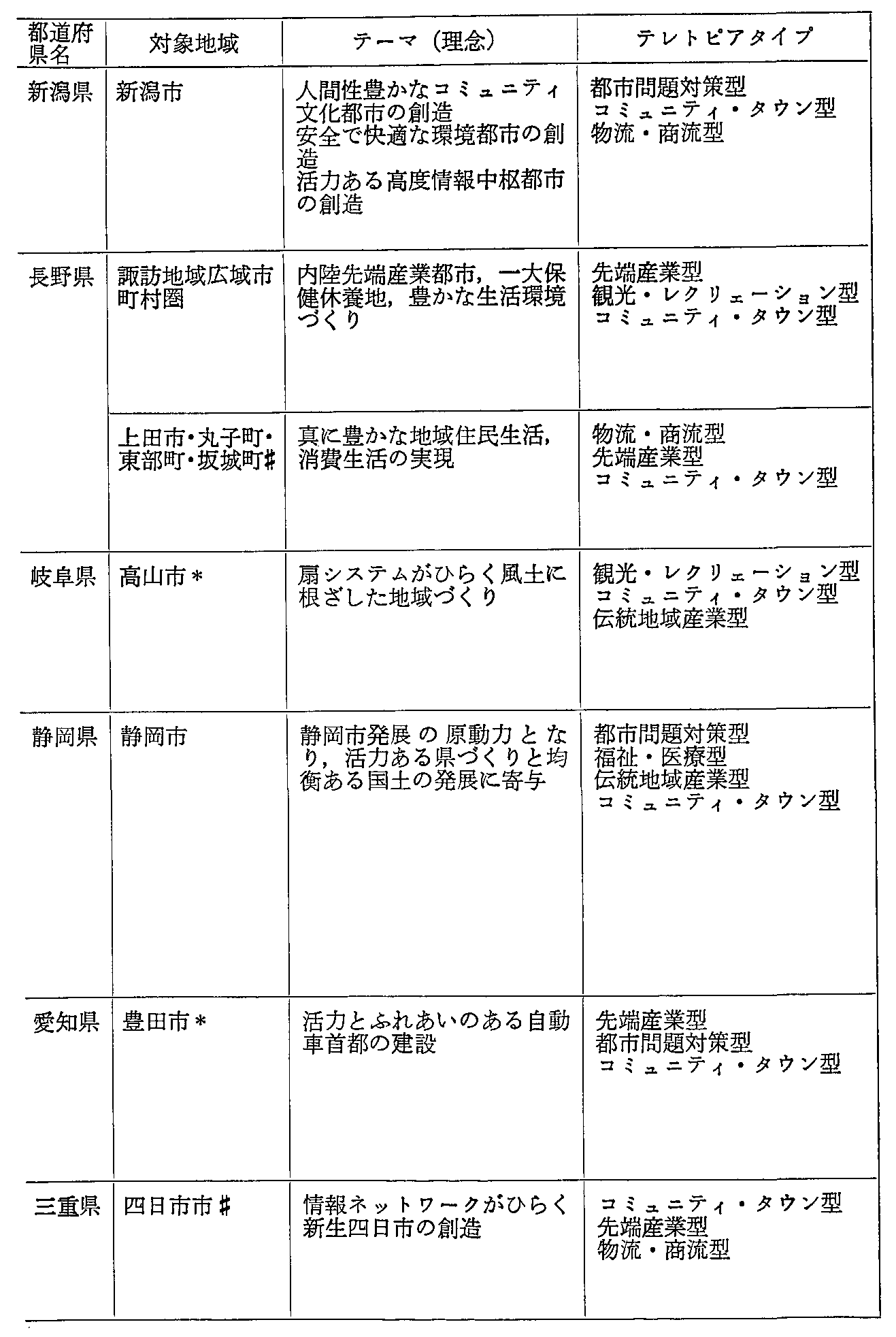 資料1-18テレトピア指定地域の計画概要(5)