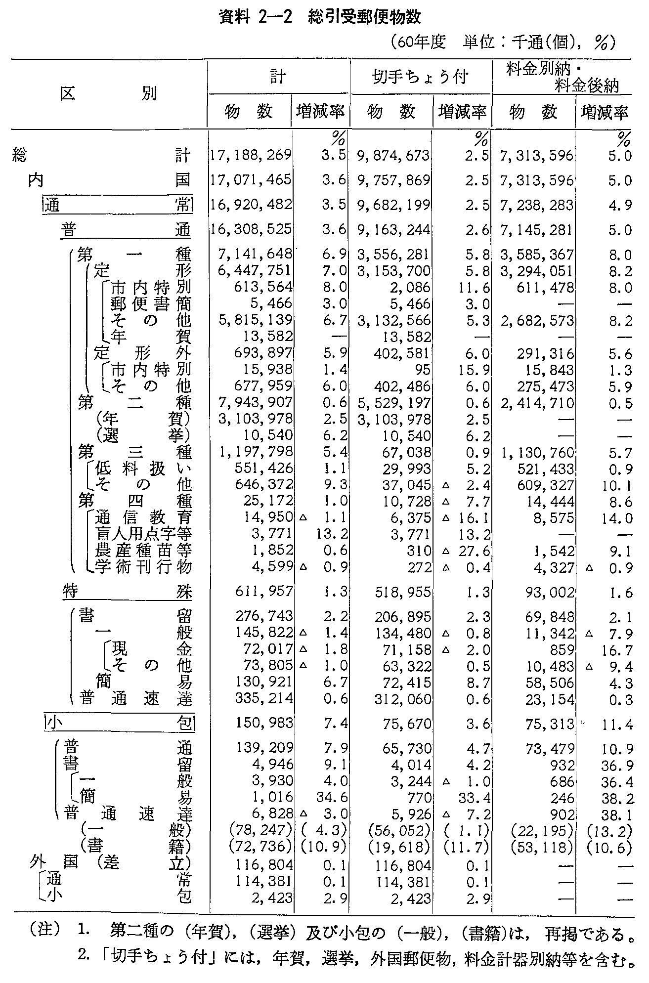 資料2-2 総引受郵便物数(60年度)