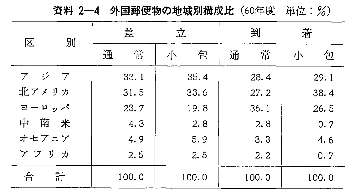 資料2-4 タト国郵便物の地域別構成比(60年度)