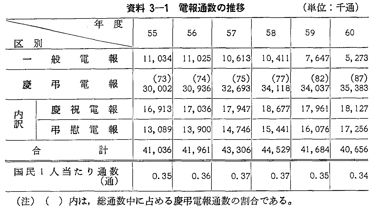 資料3-1 電報通数の推移