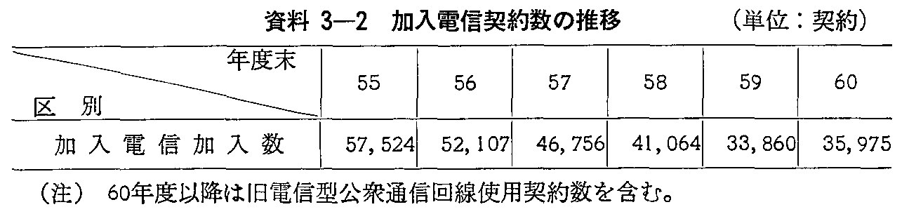 資料3-2 加入電信契約数の推移