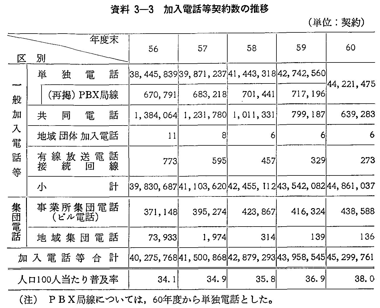 資料3-3 加入電話等契約数の推移