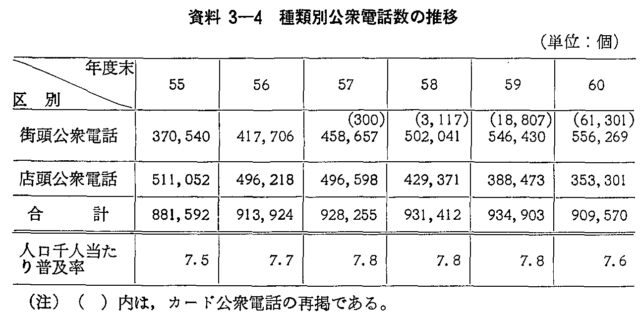 資料3-4 種類別公衆電話数の推移