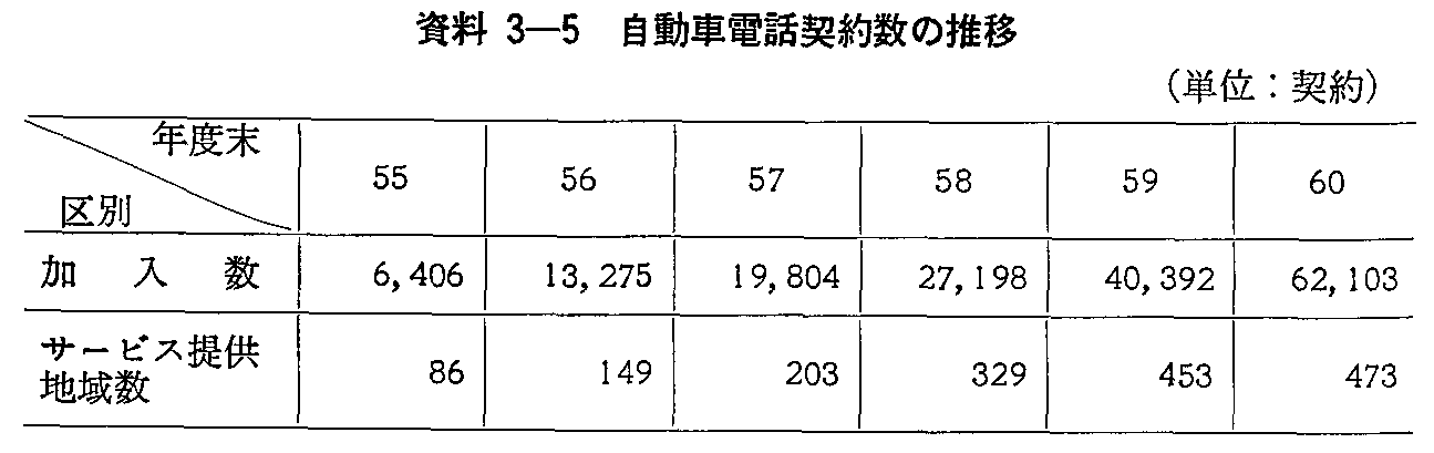 資料3-5 自動車電話契約数の推移