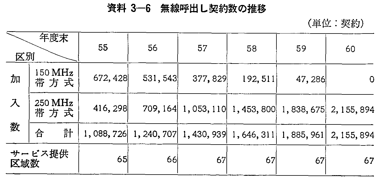 資料3-6 無線呼出し契約数の推移