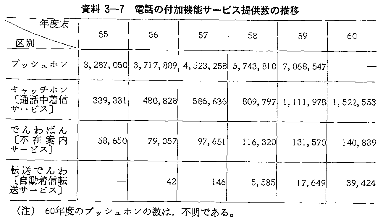 資料3-7 電話の付加機能サービス提供数の推移