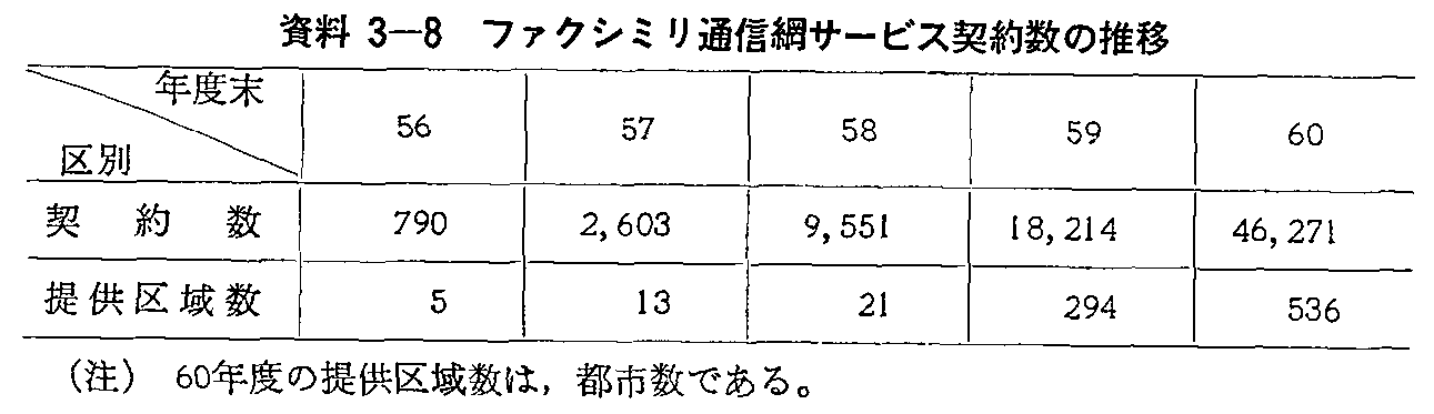 資料3-8 ファクシミリ通信網サービス契約数の推移