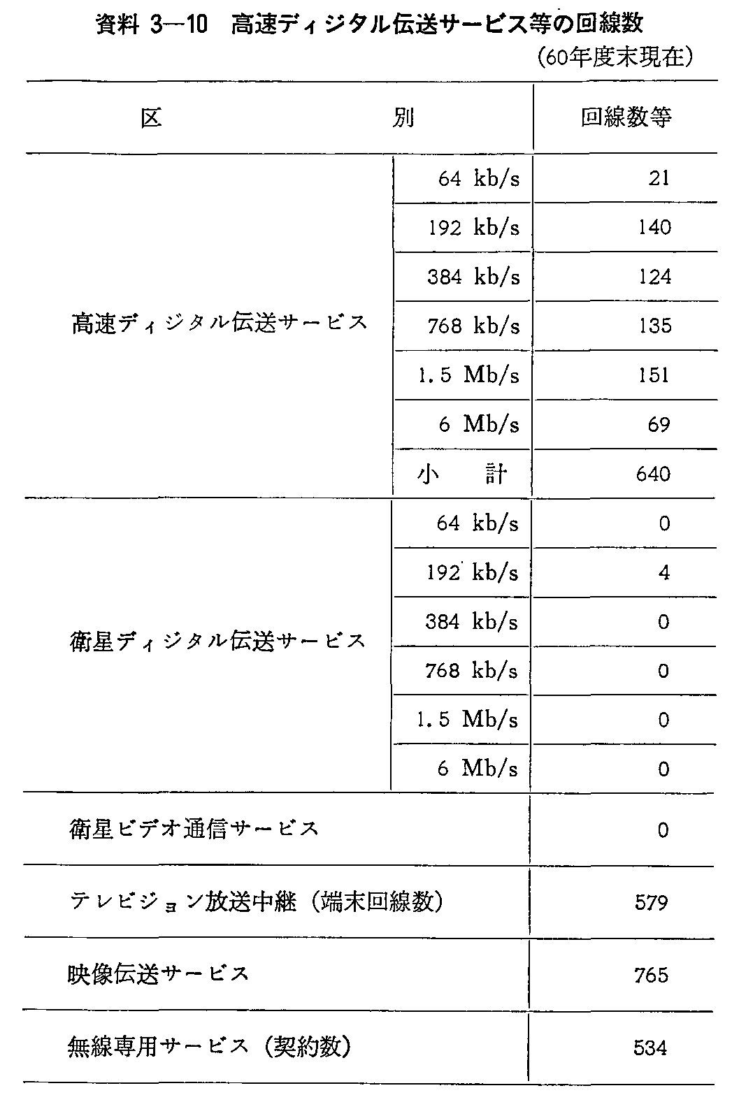 資料3-10 高速ディジタル伝送サービス等の回線数(60年度末現在)