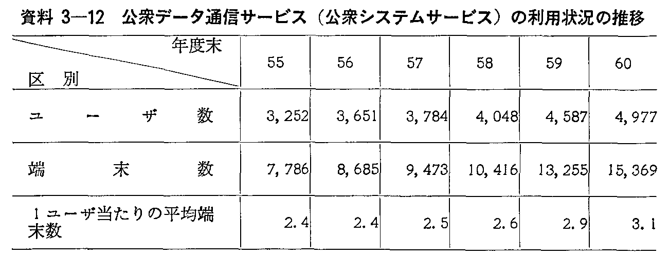 資料3-12 公衆データ通信サービス(公衆システムサービス)の利用状況の推移