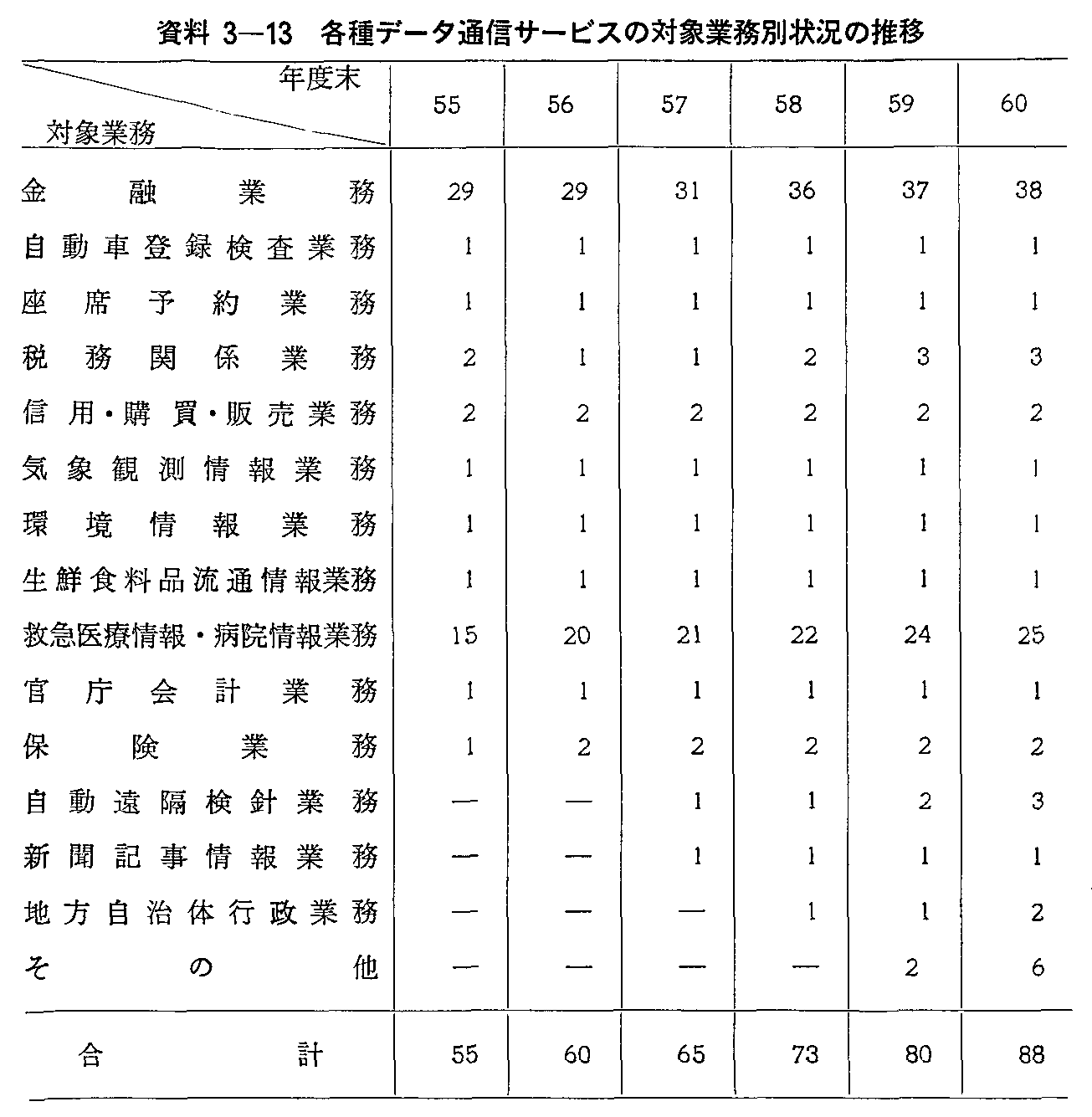 資料3-13 各種データ通信サービスの対象業務別状況の推移