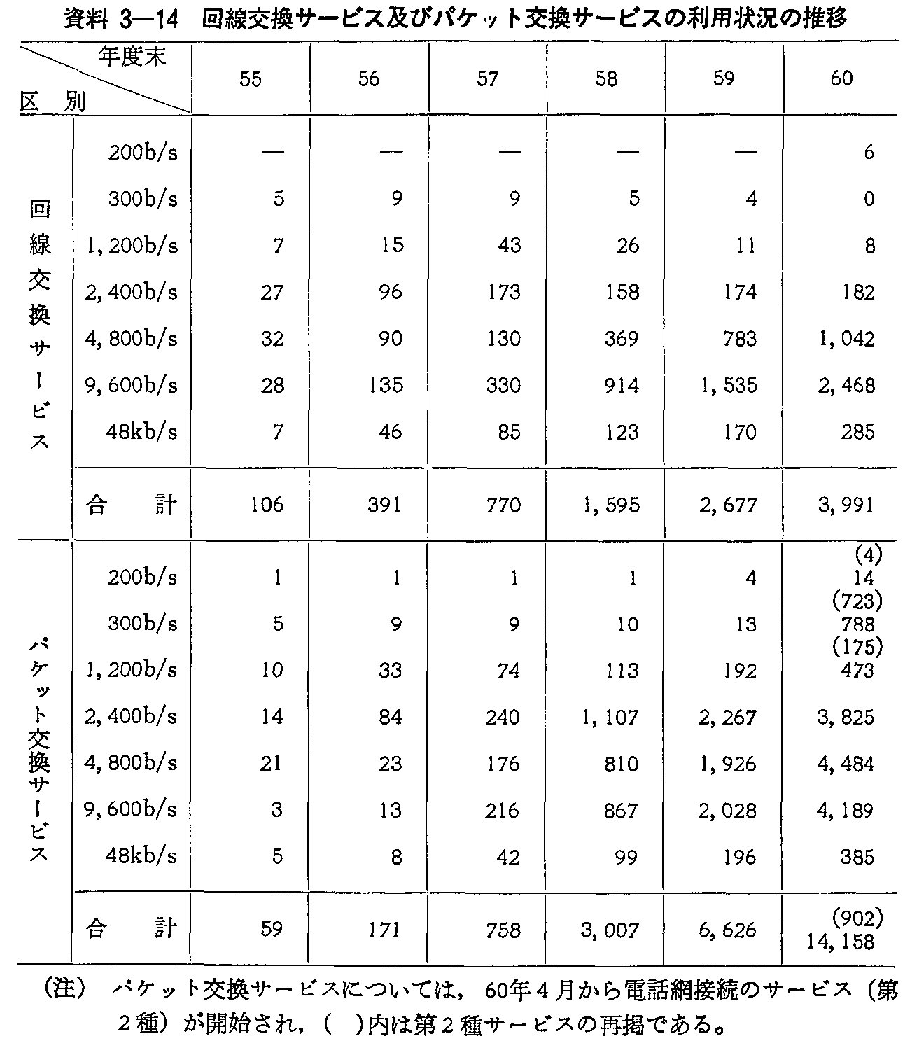 資料3-14 回線交換サービス及びパケット交換サービスの利用状況の推移