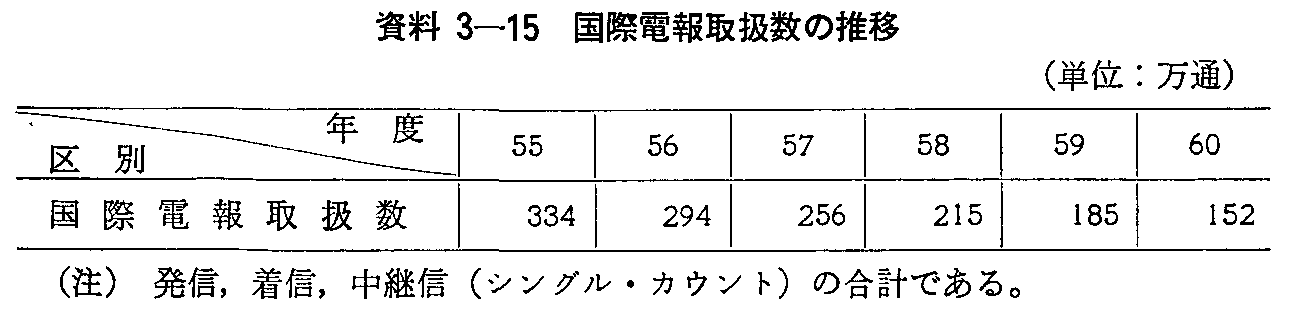 資料3-15 国際電報取扱数の推移