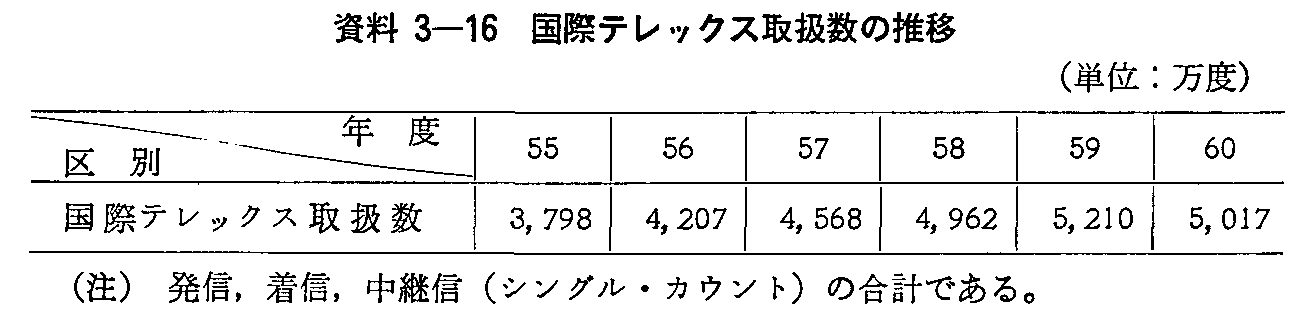 資料3-16 国際テレックス取扱数の推移