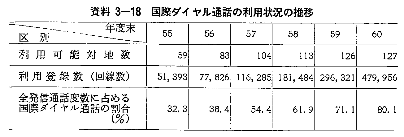 資料3-18 国際ダイヤル通話の利用状況の推移
