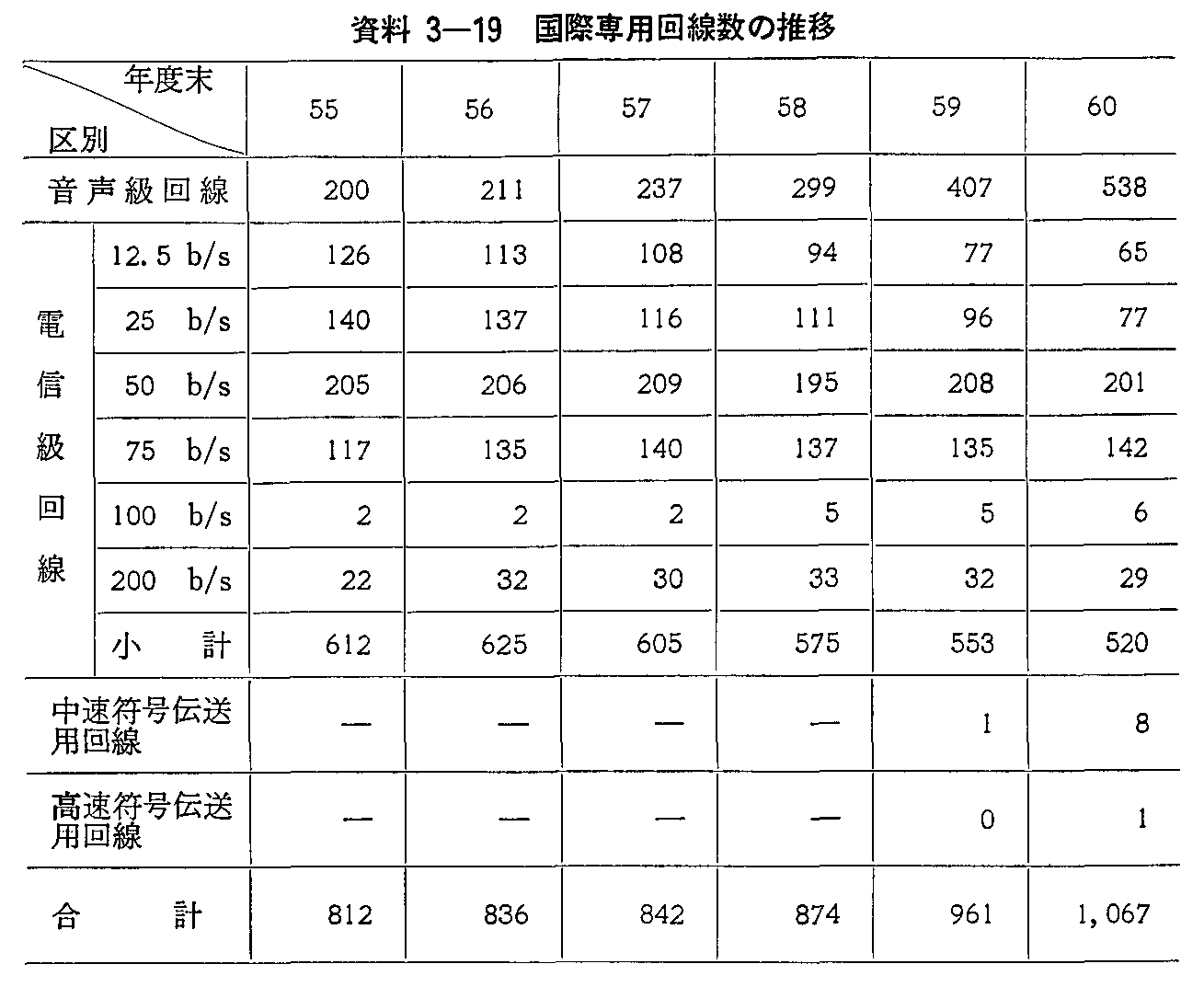 資料3-19 国際専用回線数の推移