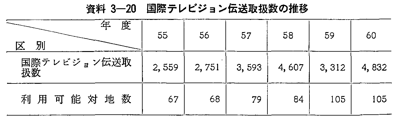 資料3-20 国際テレビジョン伝送取扱数の推移