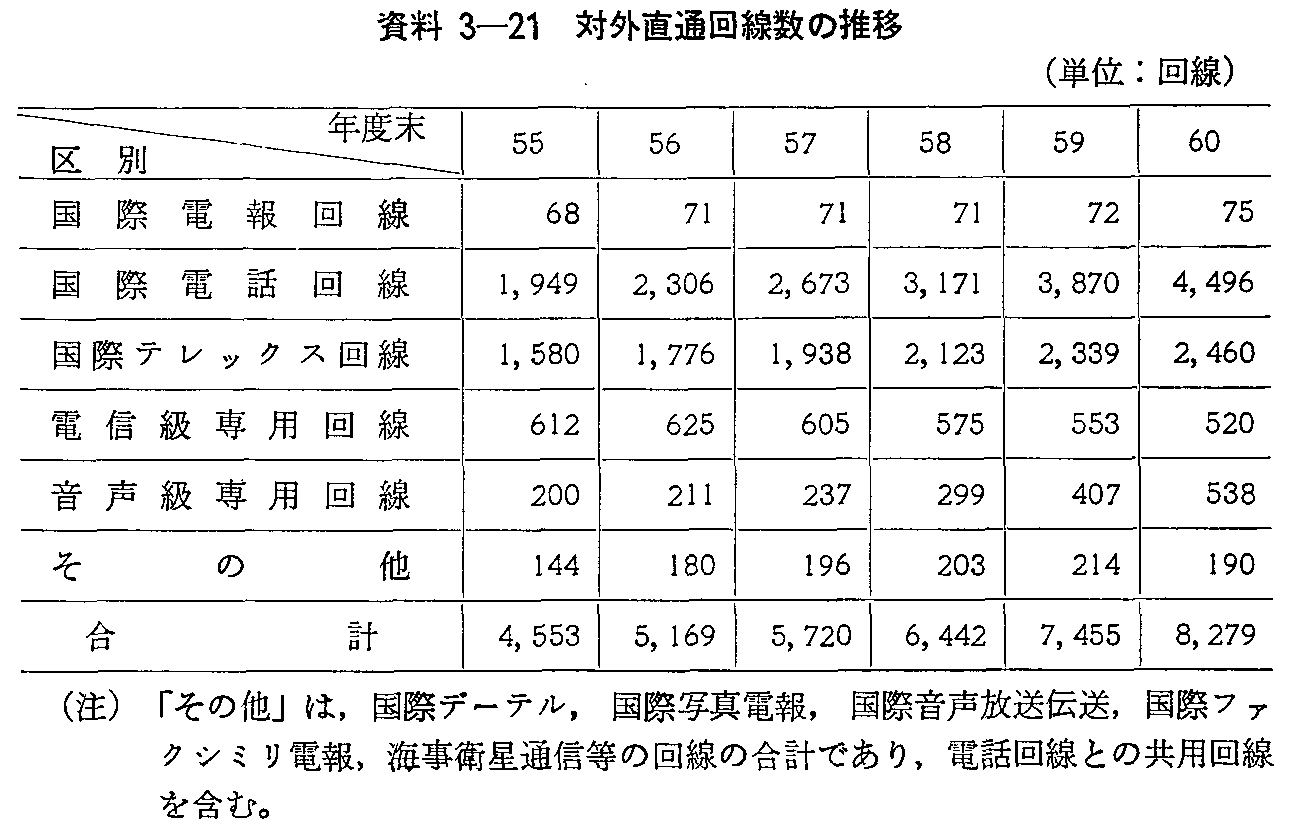 資料3-21 対外直通回線数の推移