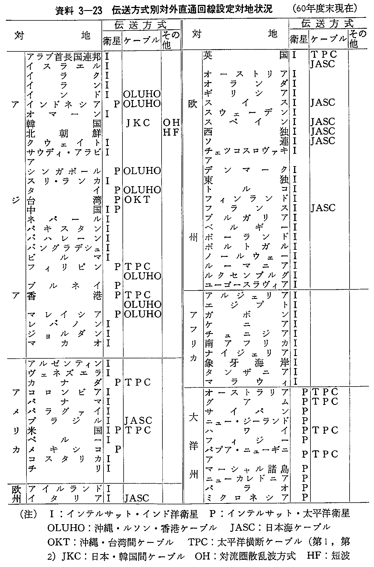 資料3-23 伝送方式別対外直通回線設定対地状況(60年度末現在)