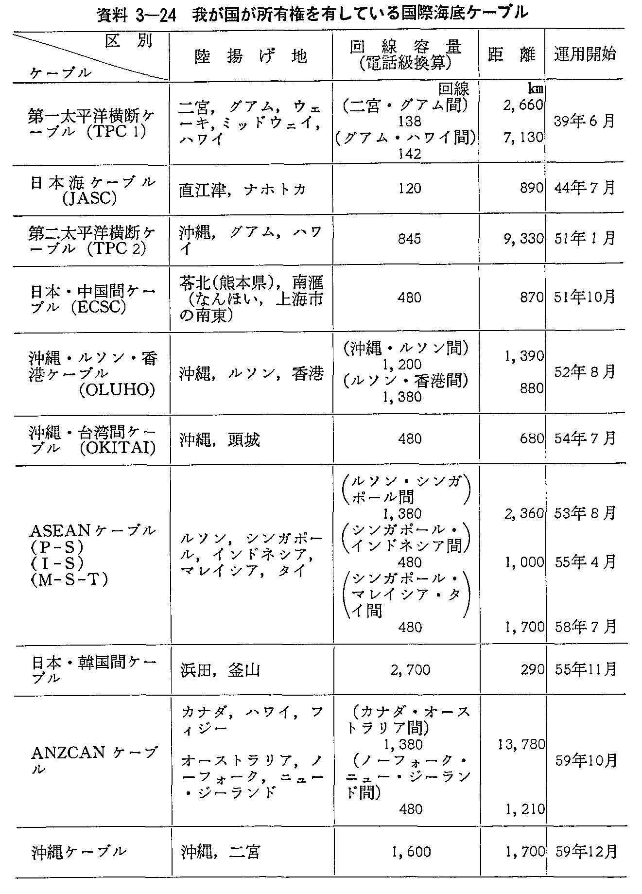 資料3-24 我が国が所有権を有している国際海底ケーブル(1)