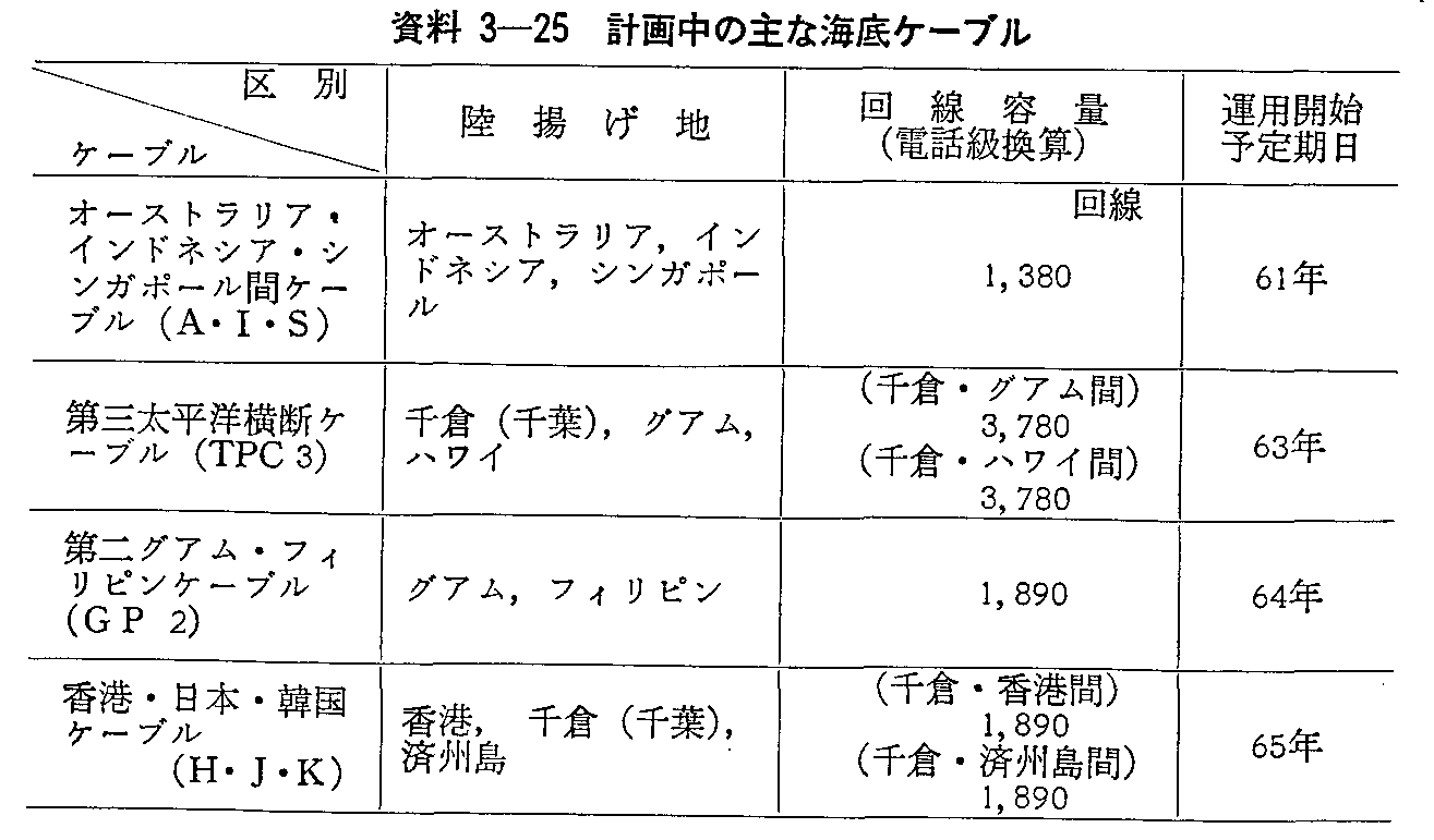 資料3-25 計画中の主な海底ケーブル