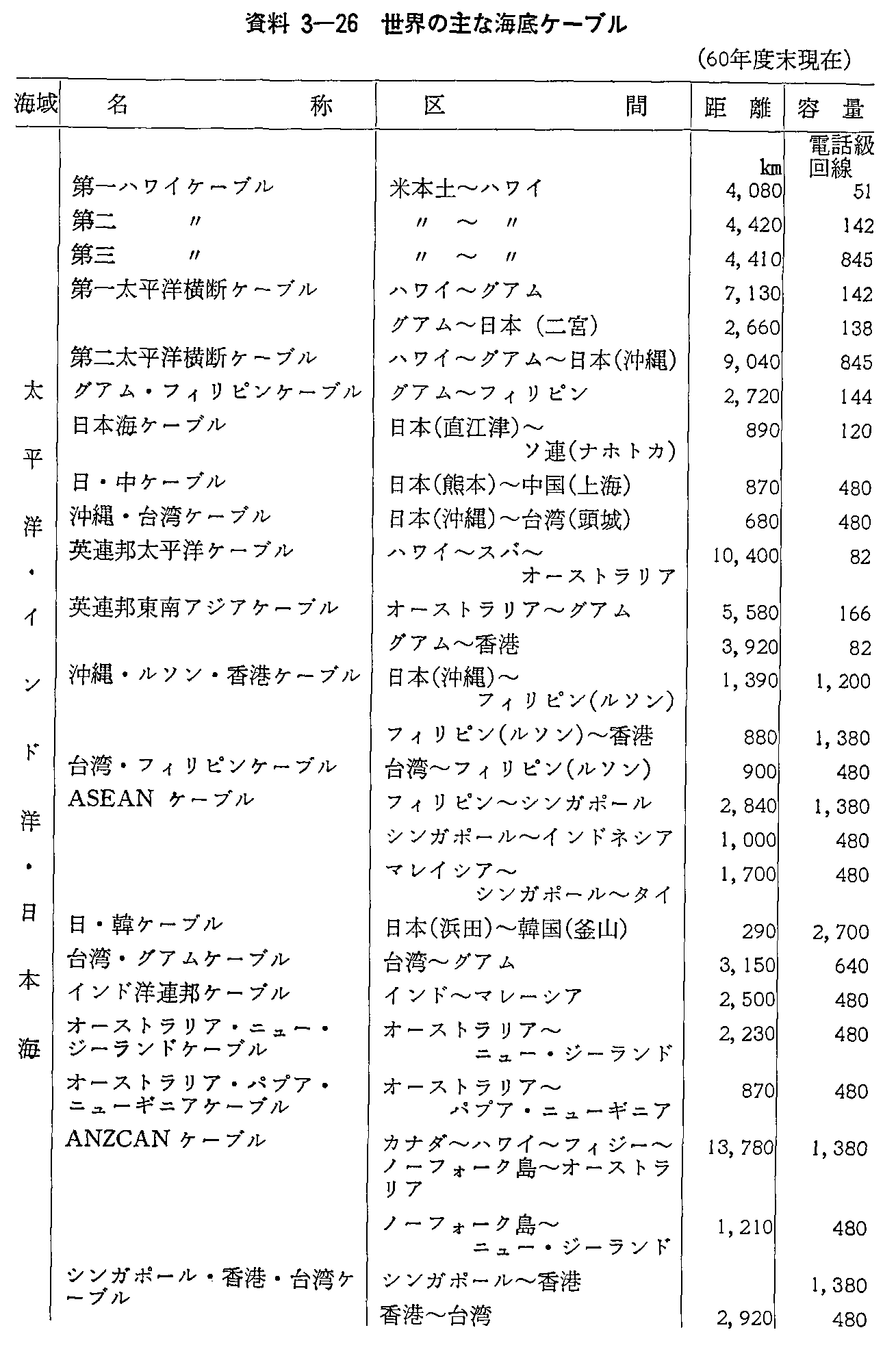 資料3-26 世界の主な海底ケーブル(60年度末現在)(1)