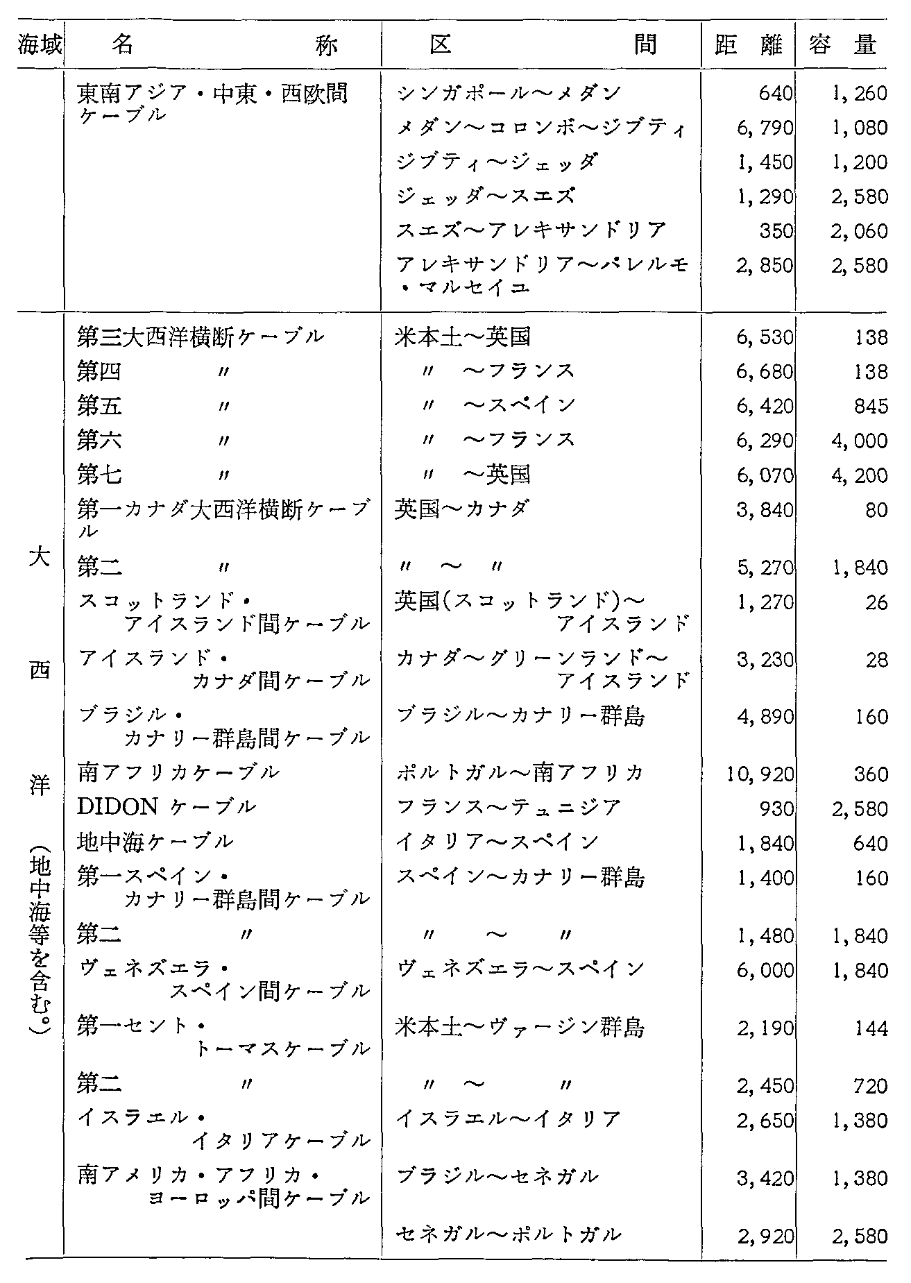 資料3-26 世界の主な海底ケーブル(60年度末現在)(2)