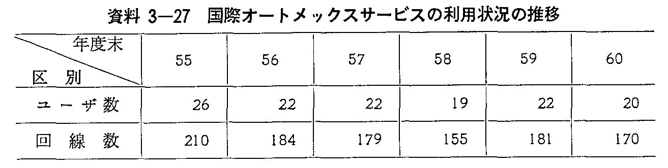 資料3-27 国際オートメックスサービスの利用状況の推移