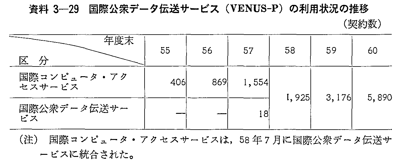 資料3-29 国際公衆データ伝送サービス(VENUS-P)の利用状況の推移