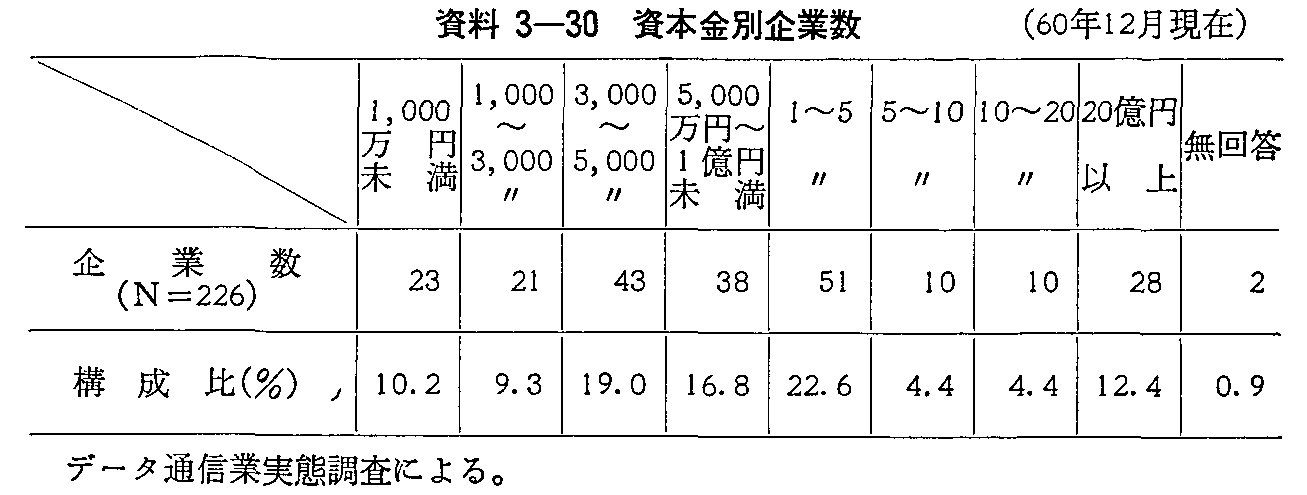 資料3-30 資本金別企業数(60年12月現在)