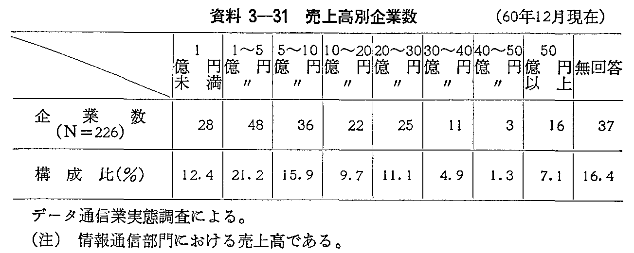 資料3-31 売上高別企業数(60年12月現在)