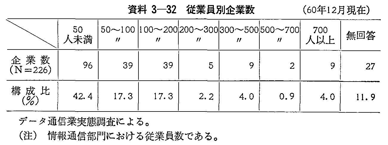 資料3-32 従業員別企業数(60年12月現在)