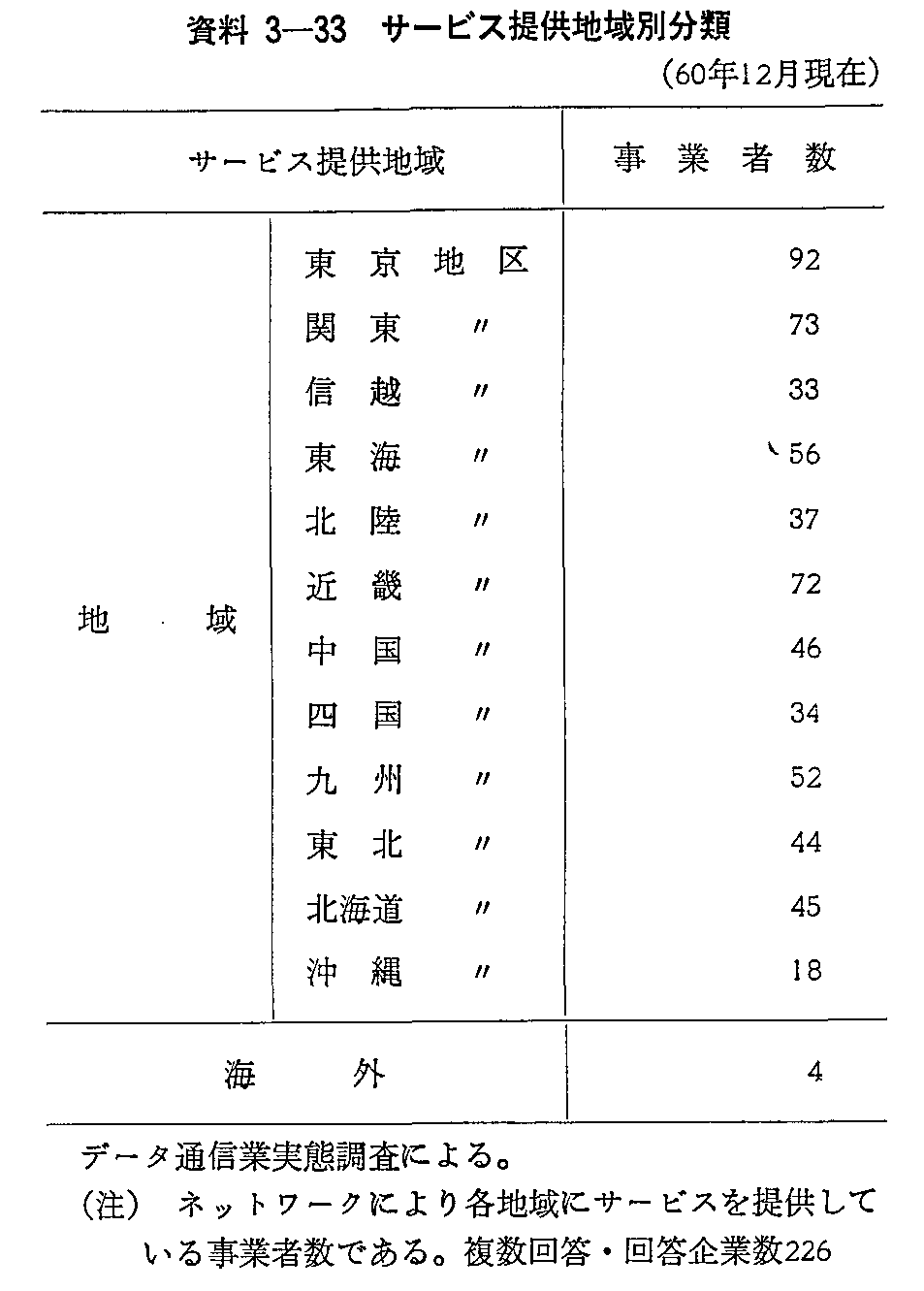 資料3-33 サービス提供地域別分類(60年12月現在)