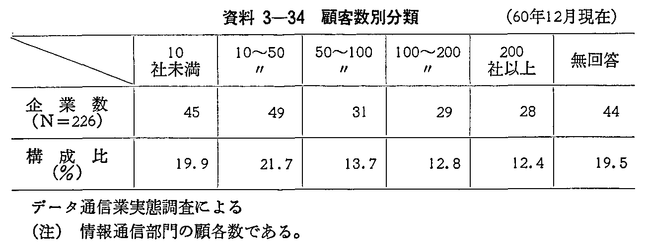 資料3-34 顧客数別分類(60年12月現在)