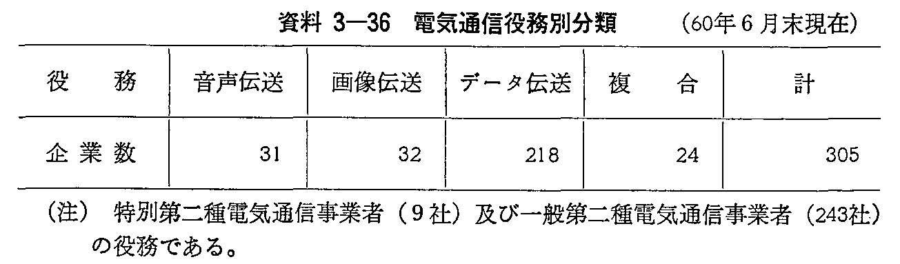 資料3-36 電気通信役務別分類(60年6月末現在)