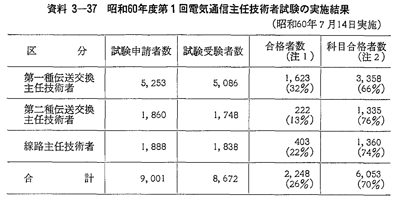 資料3-37 昭和60年度第1回電気通信主任技術者試験の実施結果(昭和60年7月14日実施)