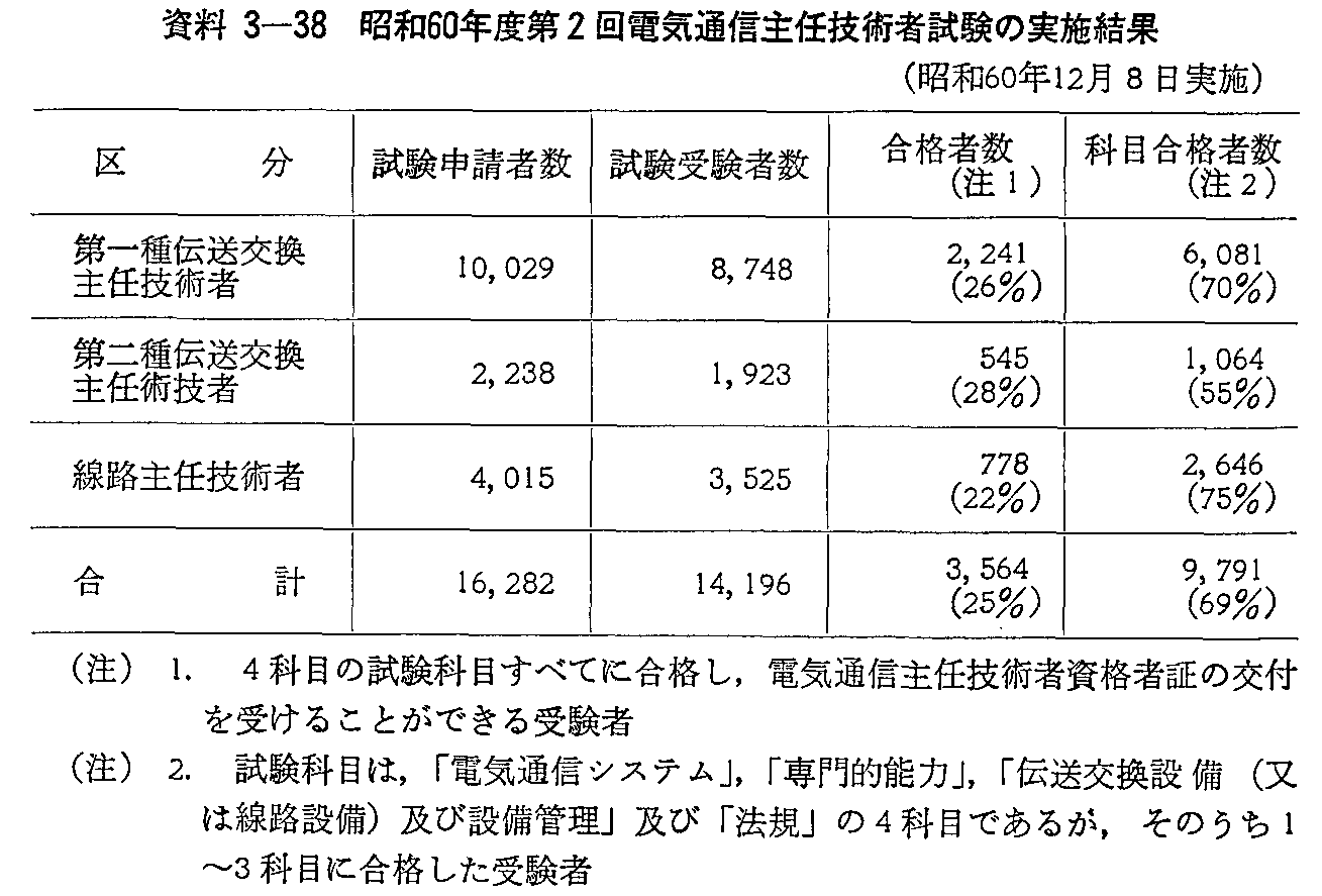 資料3-38 昭和60年度第2回電気通信主任技術者試験の実施結果(昭和60年12月8日実施)