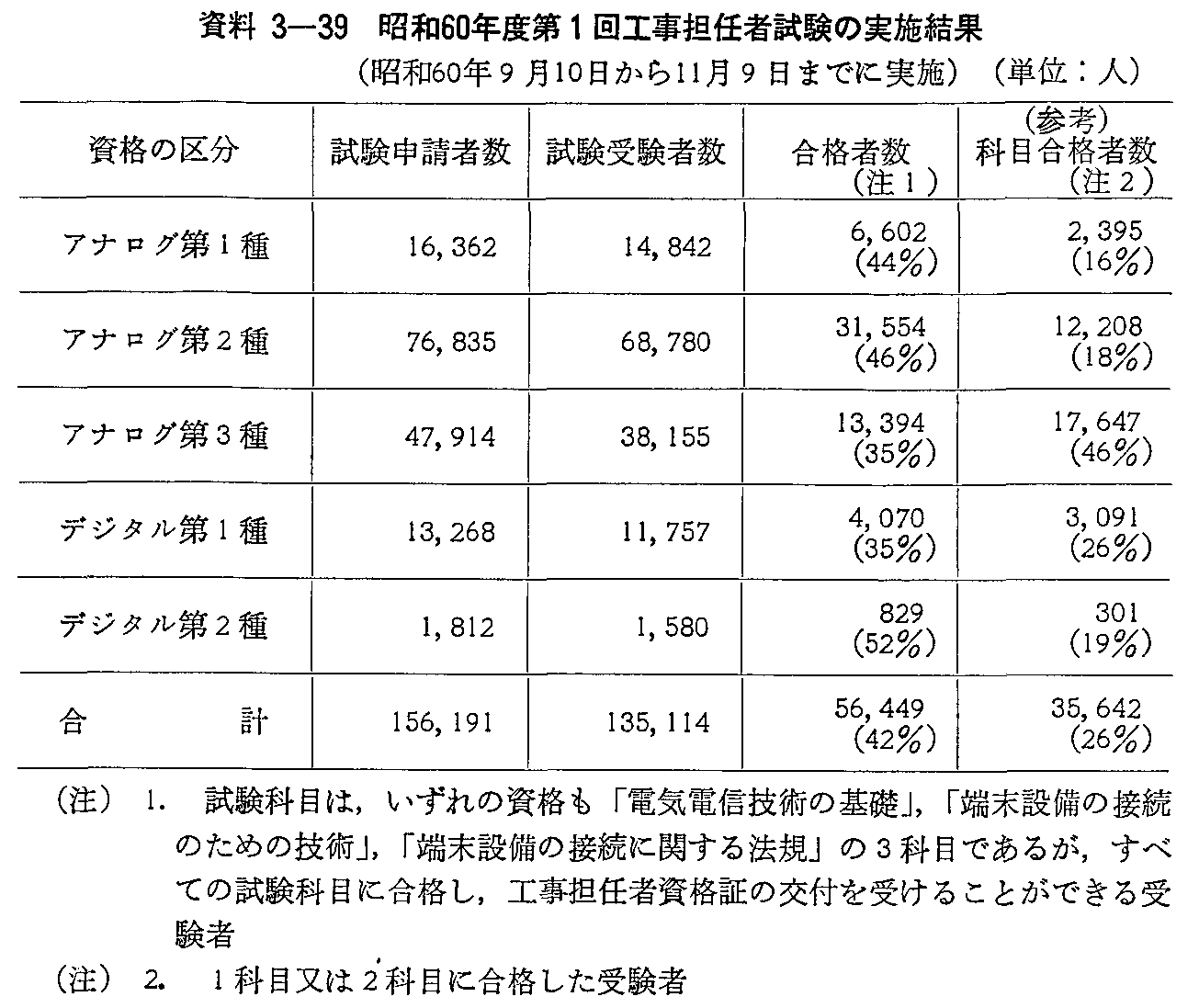 資料3-39 昭和60年度第1回工事担任者試験の実施結果(昭和60年9月10日から11月9日までに実施)