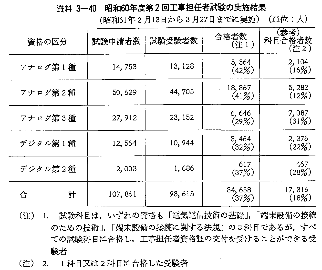 資料3-40 昭和60年度第2回工事担任者試験の実施結果(昭和61年2月13日から3月27日までに実施)