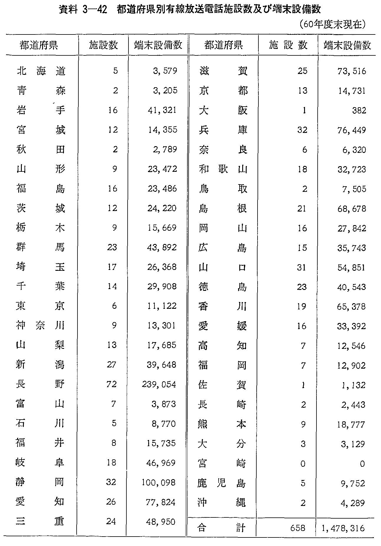 資料3-42 都道府県別有線放送電話施設数及び端末設備数(60年度末現在)
